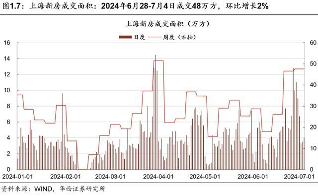 京沪新房成交环比继续提升 政策效应显现，京沪楼市回暖