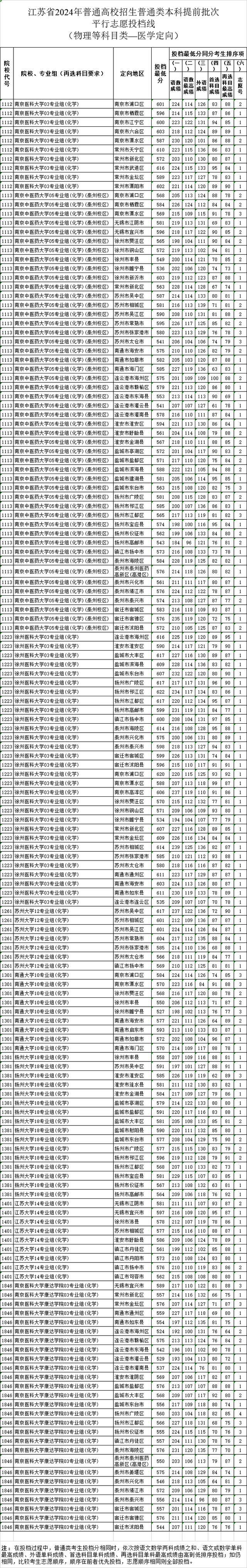 江苏高招提前批投档线公布 分数线新鲜出炉