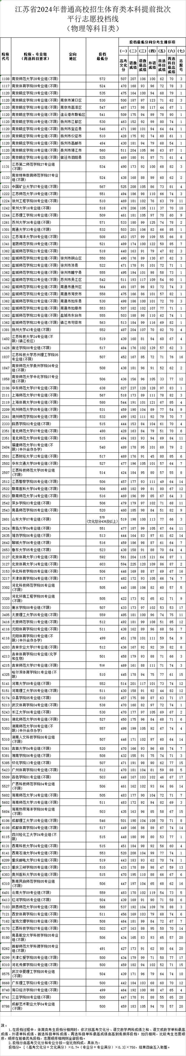 江苏高招提前批投档线公布 分数线新鲜出炉