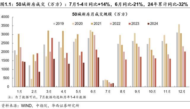 京沪新房成交环比继续提升