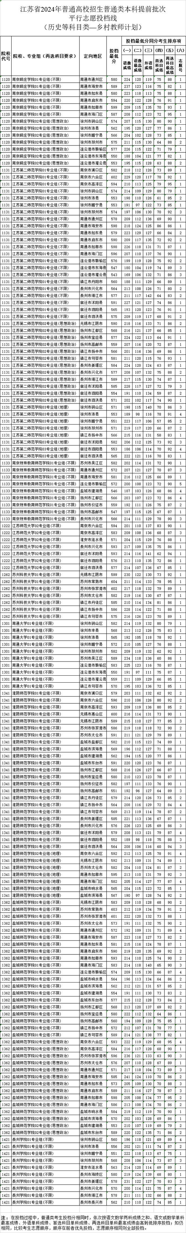 江苏高招提前批投档线公布 分数线新鲜出炉