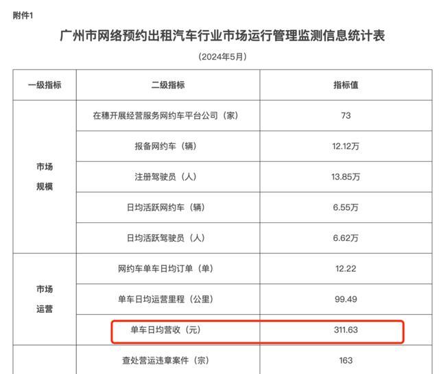 网约车挣钱难：日均出车12小时，月入不到6000，有司机称不如进厂打工 行业预警频发，市场饱和压力大