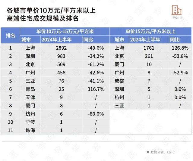 2024，谁是中国豪宅成交前三城？上海第一、北京第二、广州第三