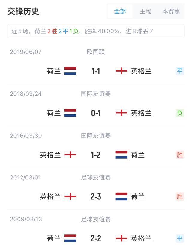 荷兰vs英格兰半决赛强强对决 英格兰2-1战胜荷兰晋级决赛