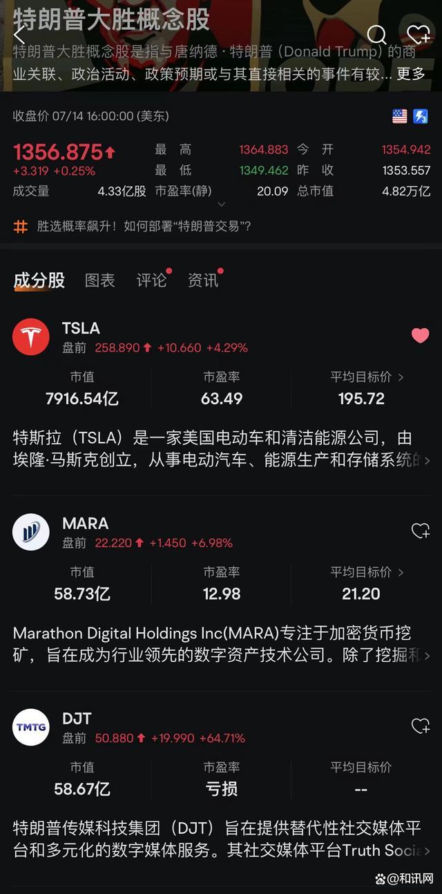 特朗普概念股盘前飙升超70% 特朗普媒体科技集团领涨