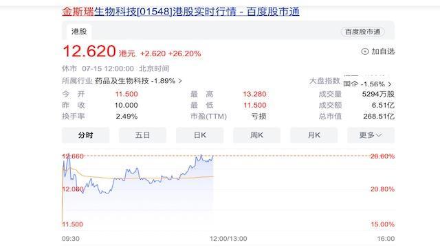 金斯瑞股价大涨26.2%