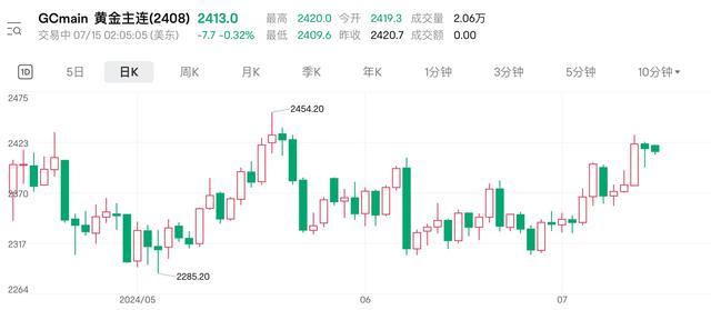 专家：黄金板块上涨趋势并未结束，金价中枢也有望持续抬升