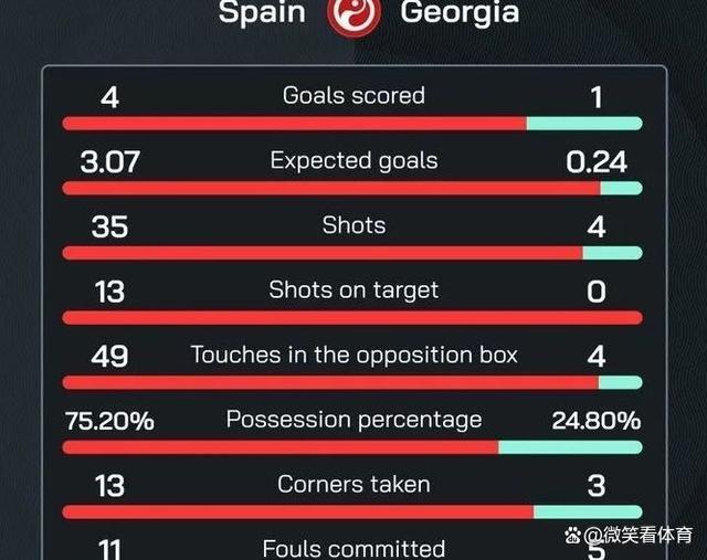 奥沙利文：欧洲杯决赛两队五五开 但西班牙已是当之无愧的赢家 斗牛士军团闪耀