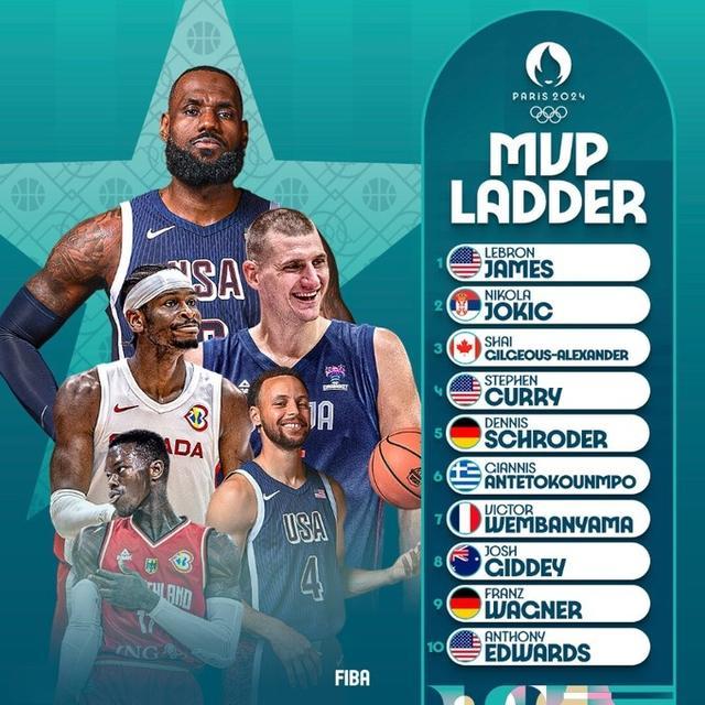 FIBA首期奥运男篮MVP榜：詹皇榜首美国3人 约基奇第2库里第4