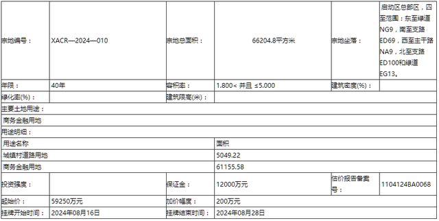 雄安新区拟出让1宗国有土地使用权 打造高水平企业总部集聚区