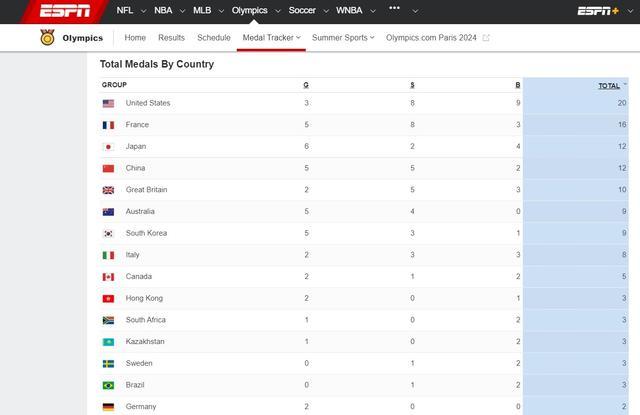 各国媒体奥运榜单“花式”排名 美媒体按奖牌总数自封第一