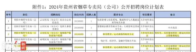 烟草局招聘体育相关专业客户经理？官方回应