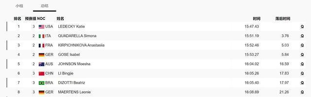 李冰洁1500自晋级决赛 强势锁定决赛席位