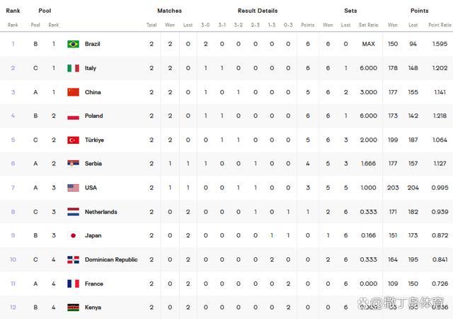 奥运女排综述：八强已产生六席，中国女排升至小组第一，日本悬了
