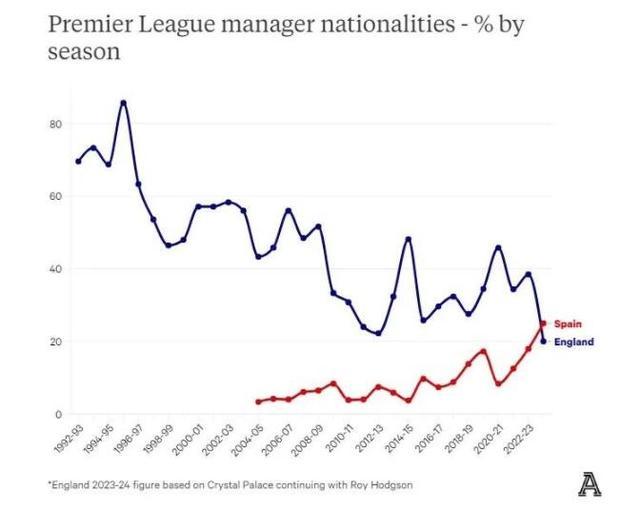 统治英超，征服欧洲，这是西班牙教练的黄金时代 巴斯克风暴席卷足坛