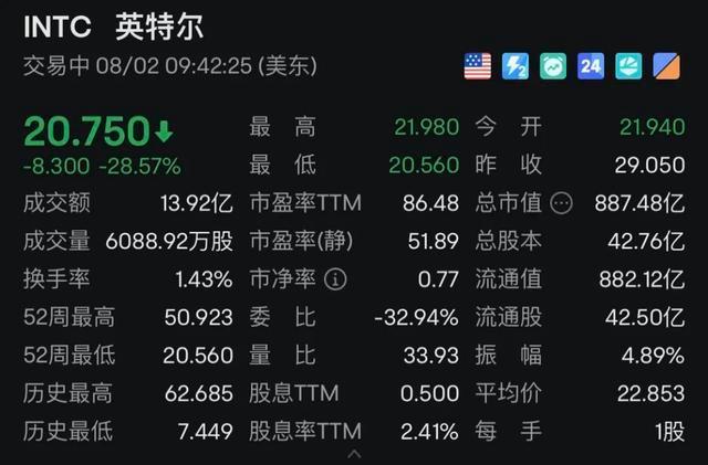 什么情况？美股、美元崩了，英特尔暴跌近30%，人民币、黄金猛拉 全球市场震荡加剧