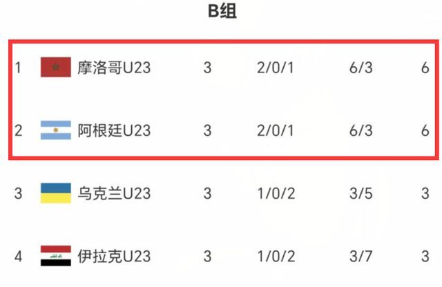 奥运男足四强出炉：法国1-0小胜阿根廷，西班牙摩洛哥埃及晋级 强者对决一触即发