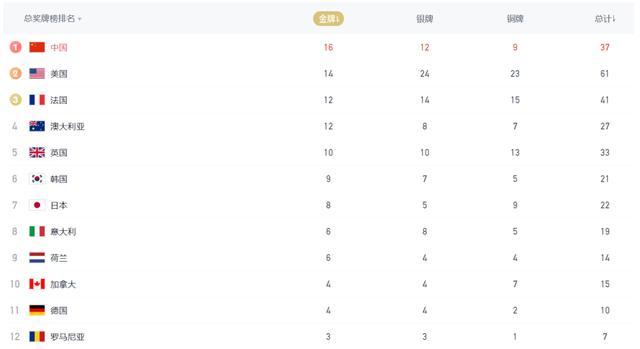 奥运第8日：中国队新增3金3银