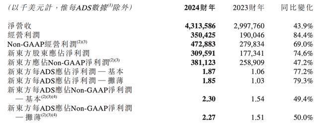 俞敏洪的最大的底牌曝光 教培业务稳健增长成底气