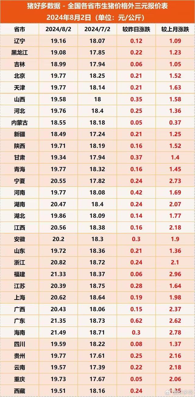 上涨方向明确！8月猪价势不可挡？全国猪价集体飙升