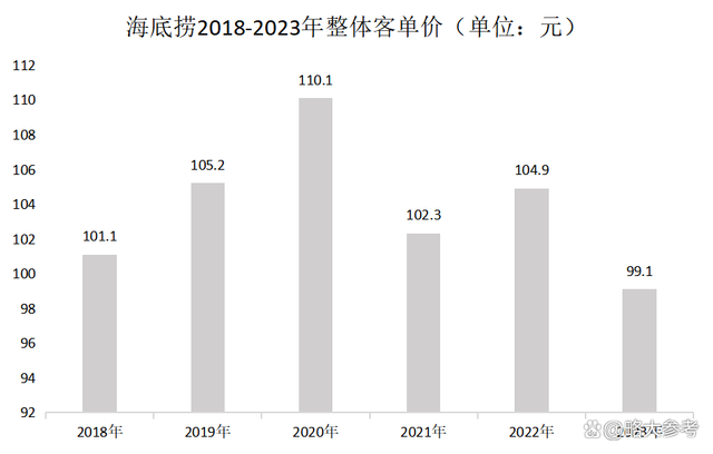 海底捞困在翻台率里 降价自救，挑战依旧