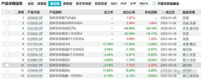 国寿安保旗下多只产品已亏超40% 权益基金困境待解