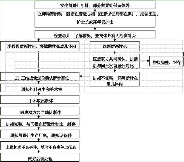 一科室10年12次留置针软管遗留