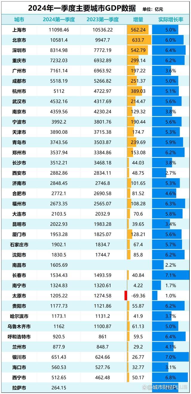 GDP增量为负，这个省会没有退路了 传统产业困境求变