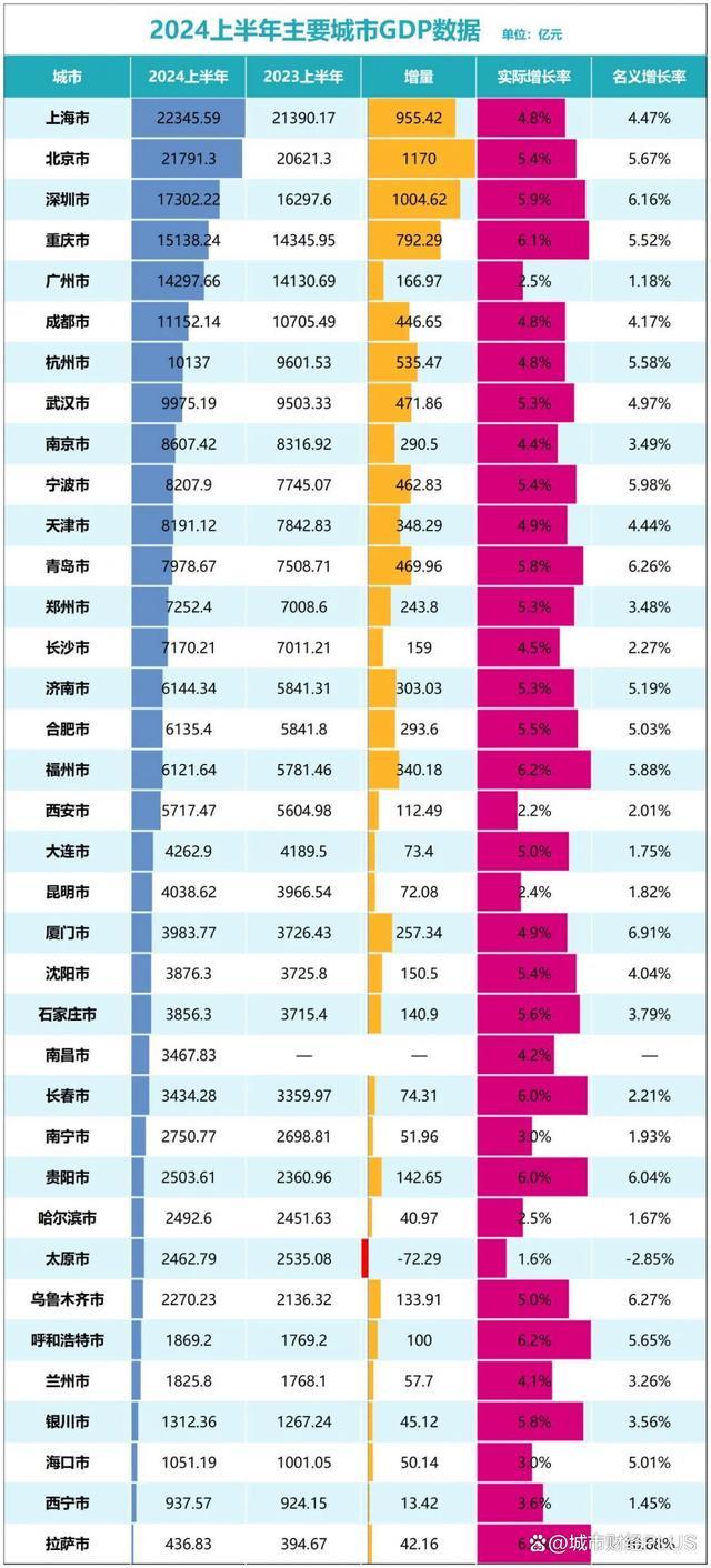 GDP增量为负，这个省会没有退路了 传统产业困境求变