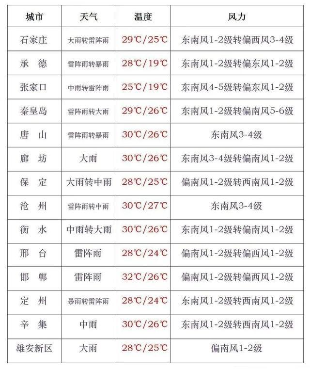 大雨 暴雨 大暴雨！河北五预警齐发，大范围降雨开始！注意防范