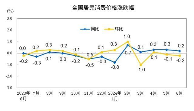 “二师兄”“菜哥”齐涨价，CPI或“六连涨”