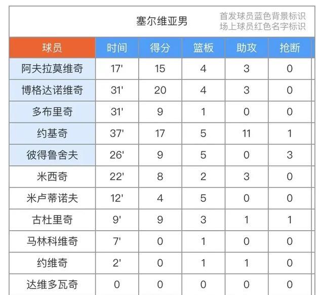 美国男篮奥运5连冠！库里轰24 5，詹姆斯14 10，文班亚马空砍26分 惊天逆转夺冠之路