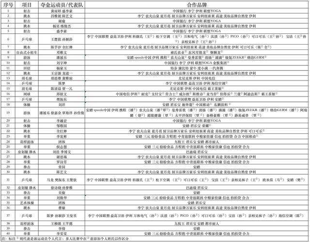 巴黎奥运营销大战72个品牌排出座次，这些黑马选手被错过