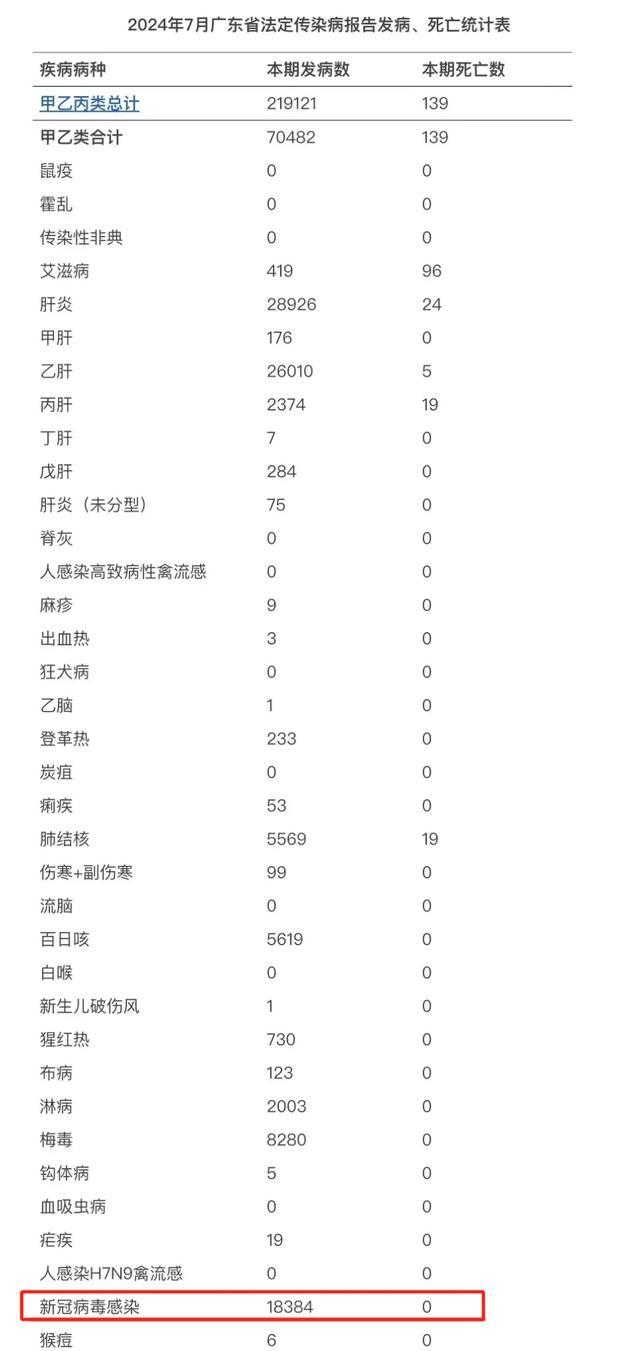 新冠感染病例数抬头 广东7月增1万余例！