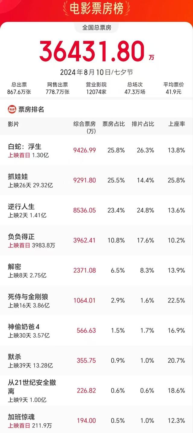 朱一龙长发造型亮相武汉宣传新片 《抓娃娃》持续霸榜暑期档