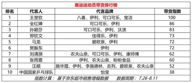 奥运中国40枚金牌谁的商业价值最大 王楚钦带货称王