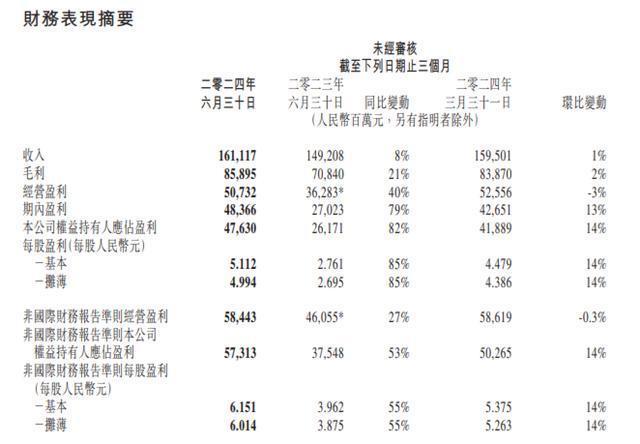 腾讯控股第二季度营收1611亿元 净利润同比增长53%