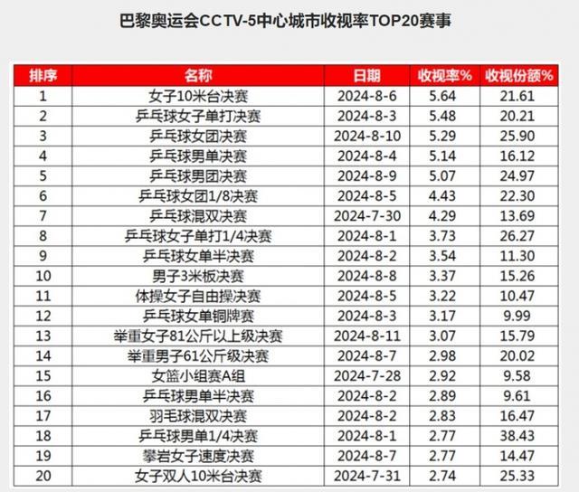 💰欢迎进入🎲官方正版✅巴黎奥运会收视排名前20赛事公布 乒乓球霸榜，跳水夺冠  第1张