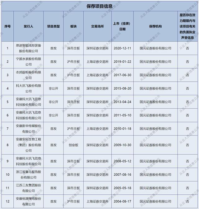 供职国元证券20余年 投行老将王晨“被查”