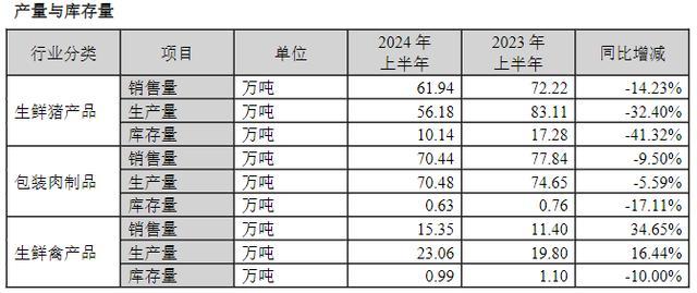 火腿肠卖不动了？双汇上半年营收净利双降，但仍有人需要它“改善生活”