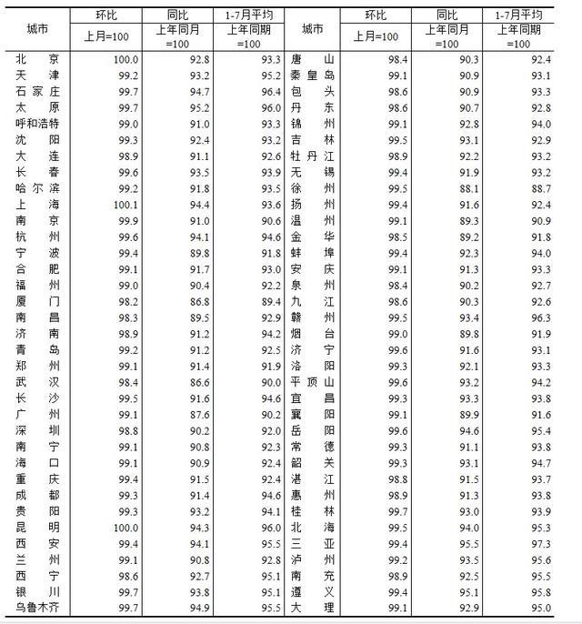 70城最新房价指数出炉 上海、西安表现抢眼