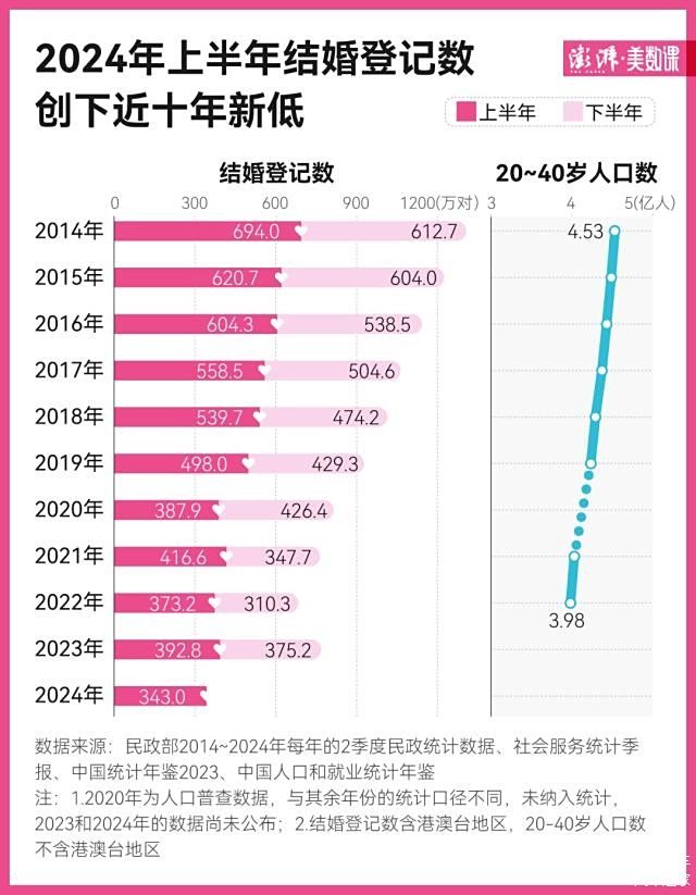 未来婚姻状况或实现全国大数据联网