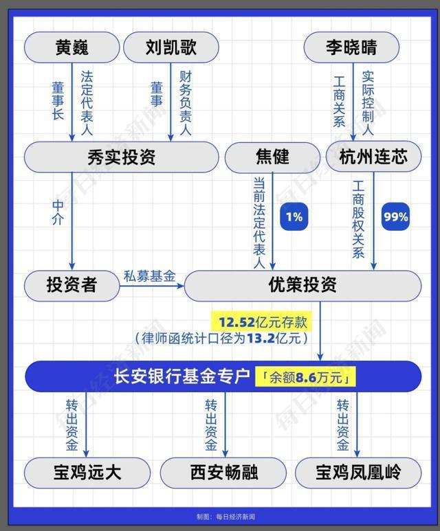 长安银行已报案 12.52亿存款失踪谜案