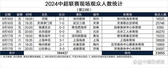 💰欢迎进入🎲官方正版✅中超第23轮现场观众人数 近4万球迷见证申花激情逆转