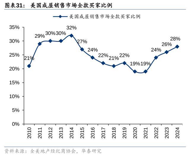 降息预期下，如何展望美国住宅市场？