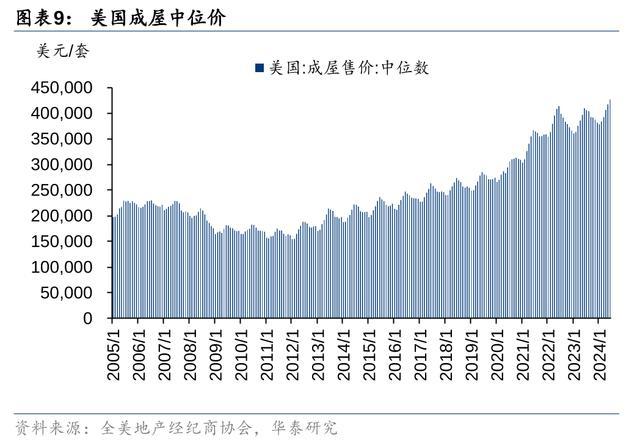 降息预期下，如何展望美国住宅市场？