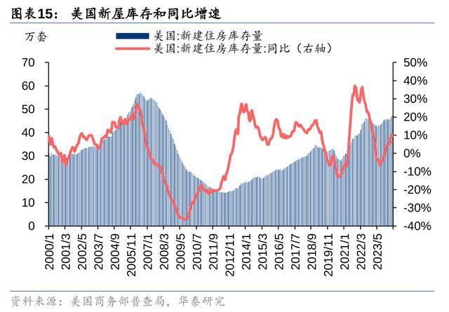 降息预期下，如何展望美国住宅市场？