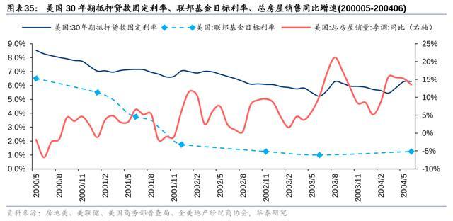 降息预期下，如何展望美国住宅市场？