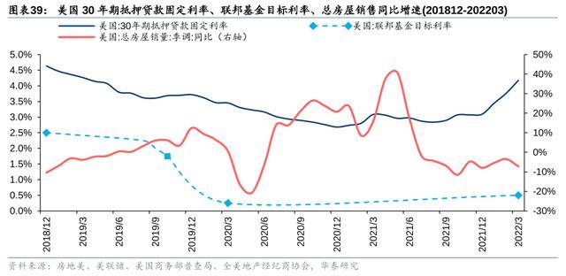 降息预期下，如何展望美国住宅市场？