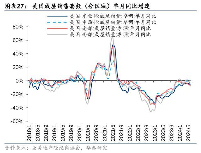 降息预期下，如何展望美国住宅市场？